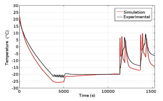 A plot comparing the results of simulations with test data